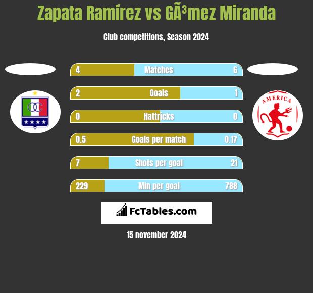 Zapata Ramírez vs GÃ³mez Miranda h2h player stats