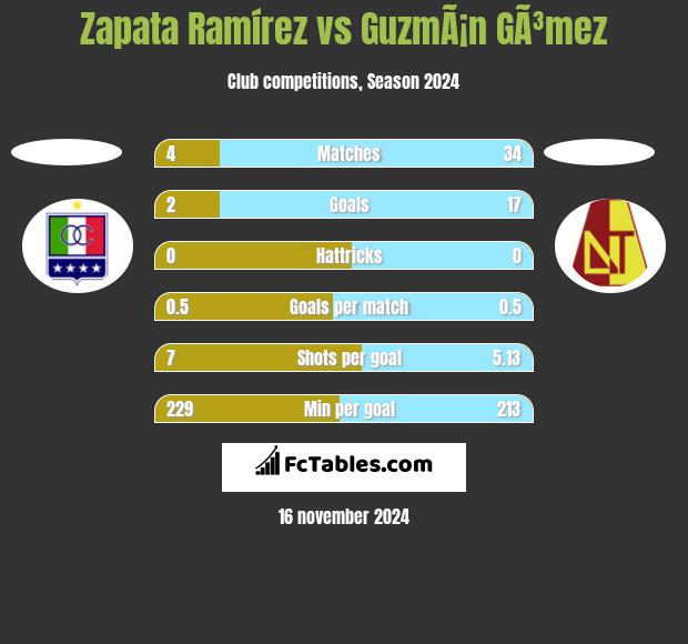 Zapata Ramírez vs GuzmÃ¡n GÃ³mez h2h player stats