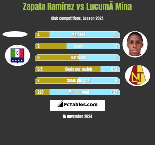 Zapata Ramírez vs LucumÃ­ Mina h2h player stats