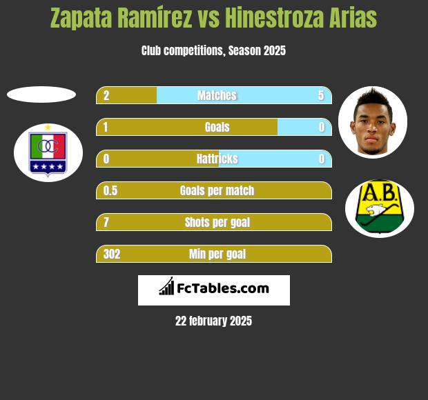 Zapata Ramírez vs Hinestroza Arias h2h player stats