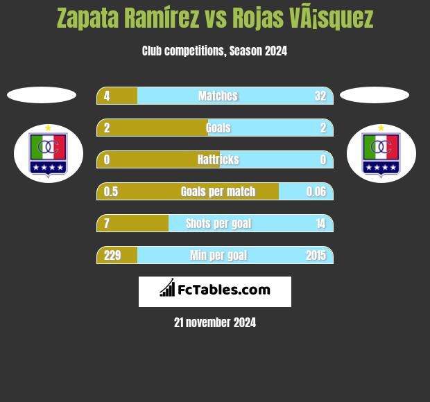 Zapata Ramírez vs Rojas VÃ¡squez h2h player stats