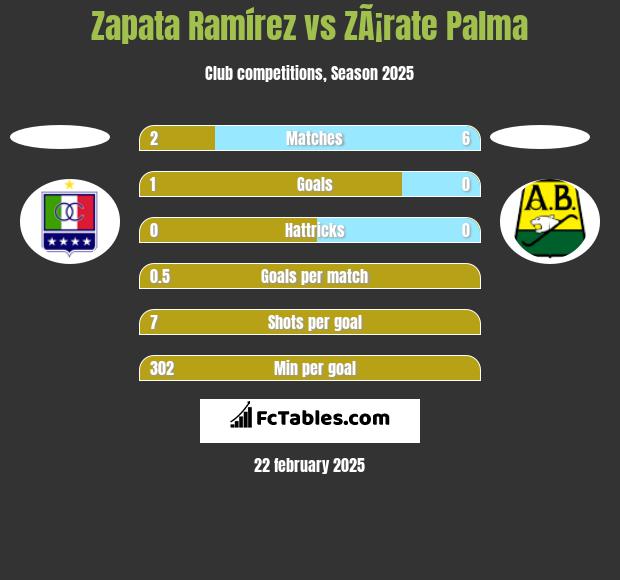 Zapata Ramírez vs ZÃ¡rate Palma h2h player stats