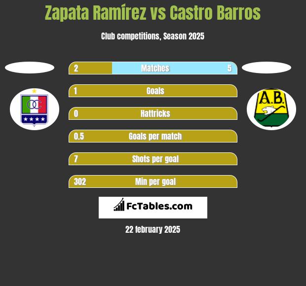 Zapata Ramírez vs Castro Barros h2h player stats