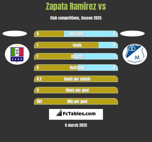 Zapata Ramírez vs  h2h player stats