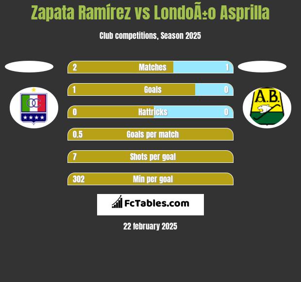 Zapata Ramírez vs LondoÃ±o Asprilla h2h player stats