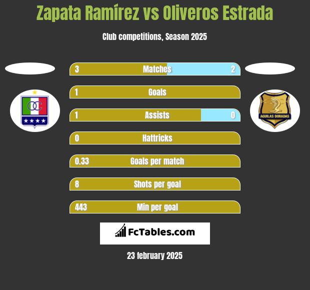 Zapata Ramírez vs Oliveros Estrada h2h player stats