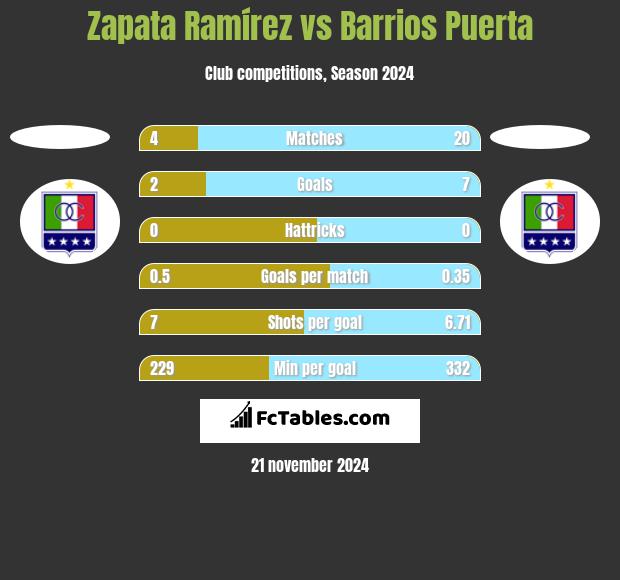 Zapata Ramírez vs Barrios Puerta h2h player stats