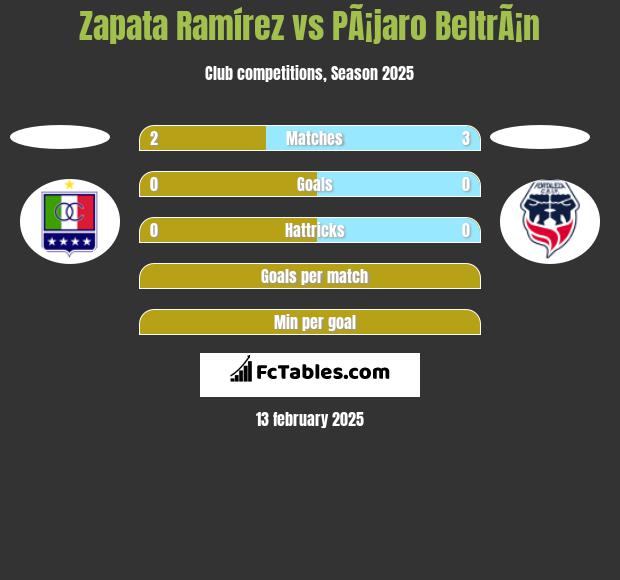 Zapata Ramírez vs PÃ¡jaro BeltrÃ¡n h2h player stats