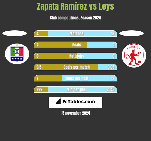 Zapata Ramírez vs Leys h2h player stats