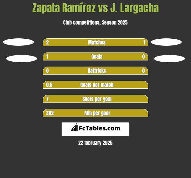 Zapata Ramírez vs J. Largacha h2h player stats