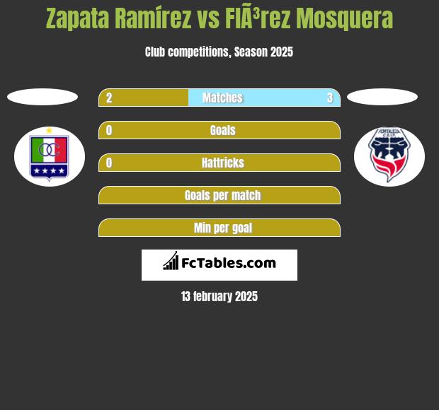 Zapata Ramírez vs FlÃ³rez Mosquera h2h player stats