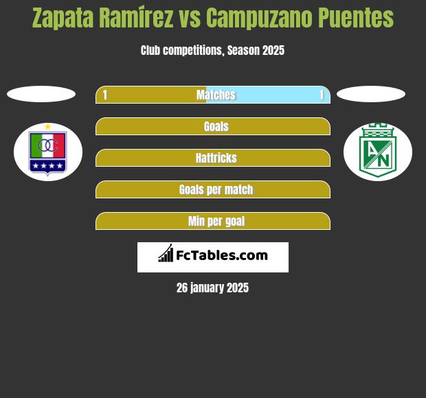 Zapata Ramírez vs Campuzano Puentes h2h player stats