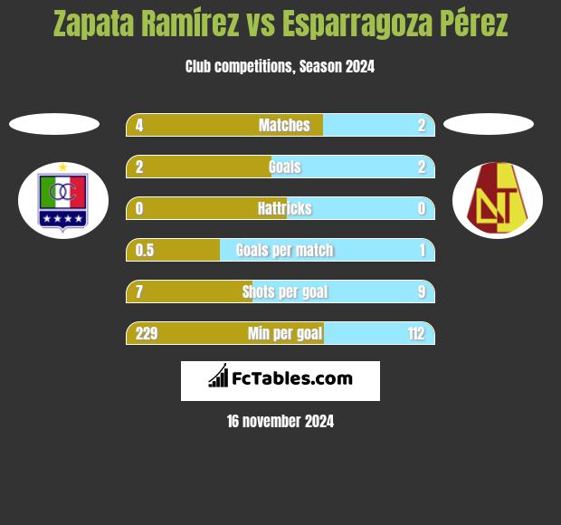 Zapata Ramírez vs Esparragoza Pérez h2h player stats