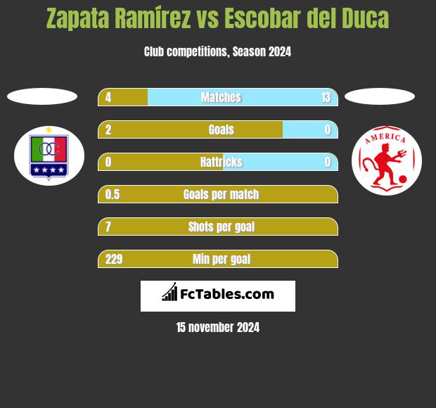 Zapata Ramírez vs Escobar del Duca h2h player stats