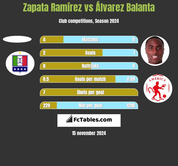 Zapata Ramírez vs Álvarez Balanta h2h player stats