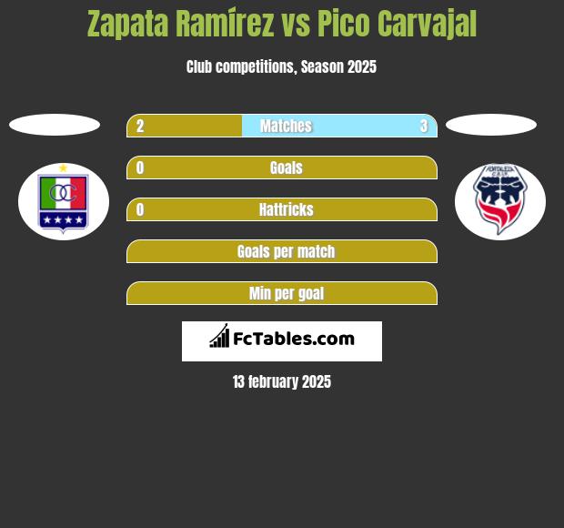 Zapata Ramírez vs Pico Carvajal h2h player stats