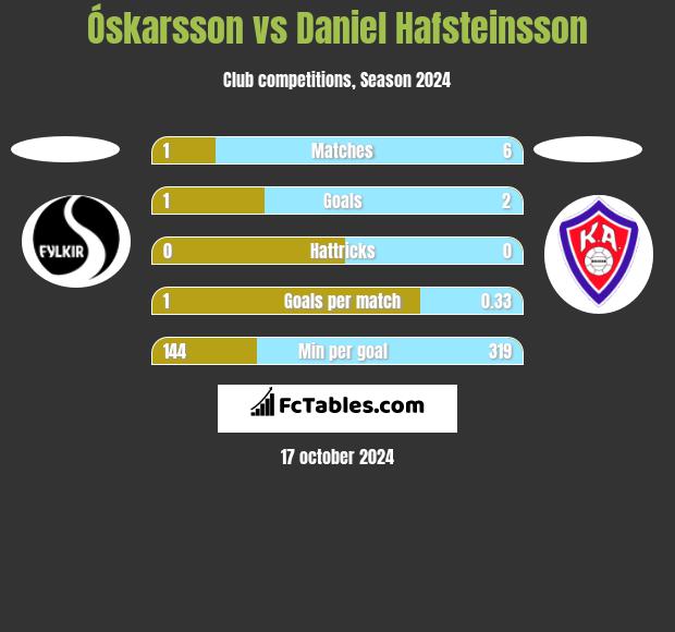 Óskarsson vs Daniel Hafsteinsson h2h player stats