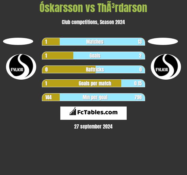 Óskarsson vs ThÃ³rdarson h2h player stats