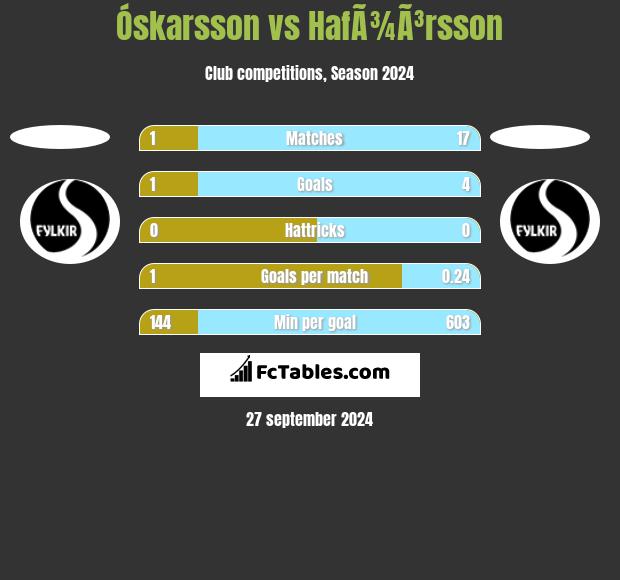 Óskarsson vs HafÃ¾Ã³rsson h2h player stats