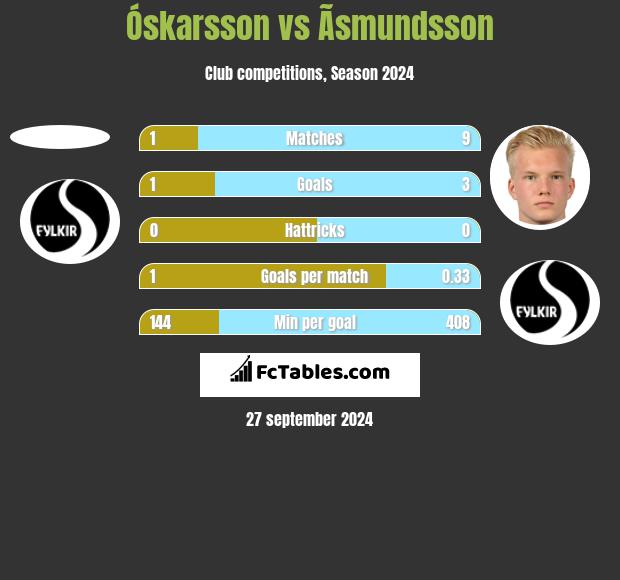 Óskarsson vs Ãsmundsson h2h player stats