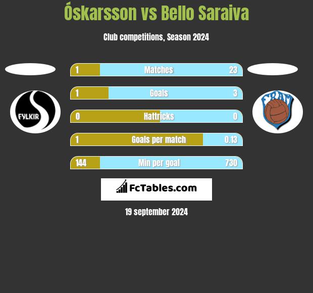 Óskarsson vs Bello Saraiva h2h player stats