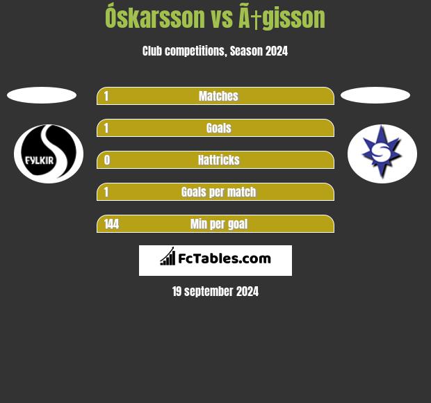 Óskarsson vs Ã†gisson h2h player stats