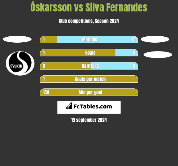 Óskarsson vs Silva Fernandes h2h player stats