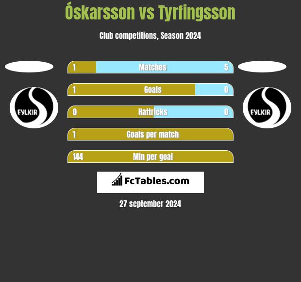 Óskarsson vs Tyrfingsson h2h player stats