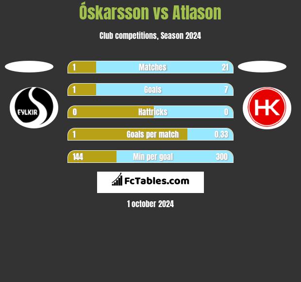 Óskarsson vs Atlason h2h player stats