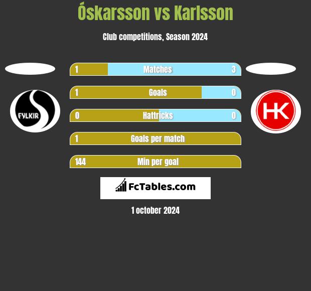 Óskarsson vs Karlsson h2h player stats