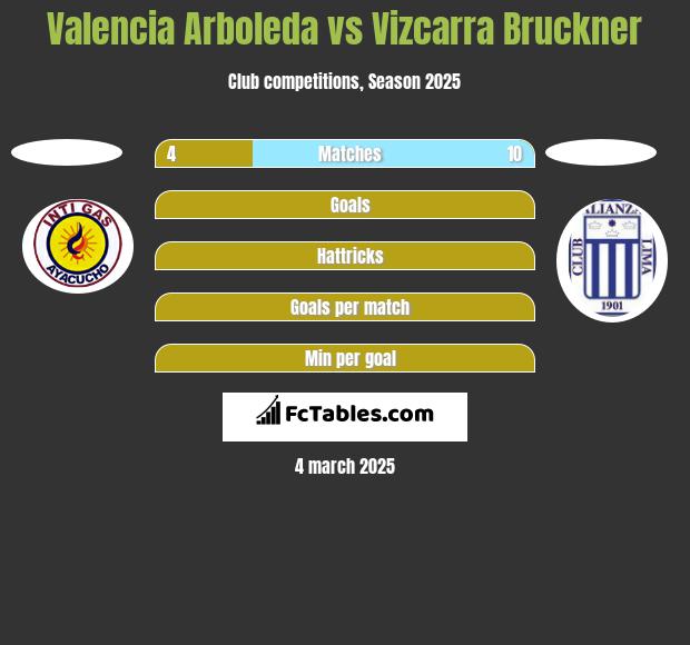 Valencia Arboleda vs Vizcarra Bruckner h2h player stats