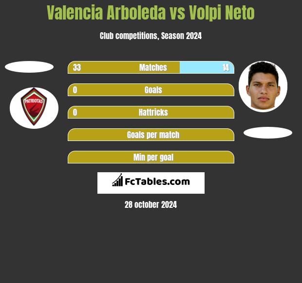 Valencia Arboleda vs Volpi Neto h2h player stats