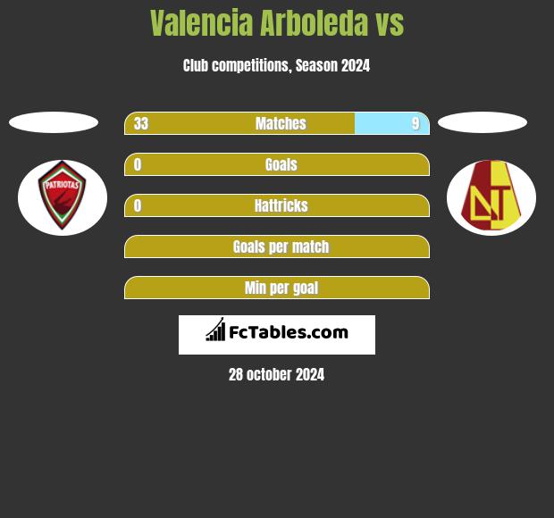 Valencia Arboleda vs  h2h player stats