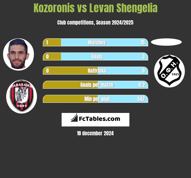 Kozoronis vs Levan Shengelia h2h player stats