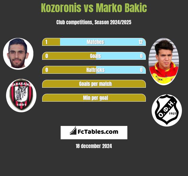 Kozoronis vs Marko Bakić h2h player stats