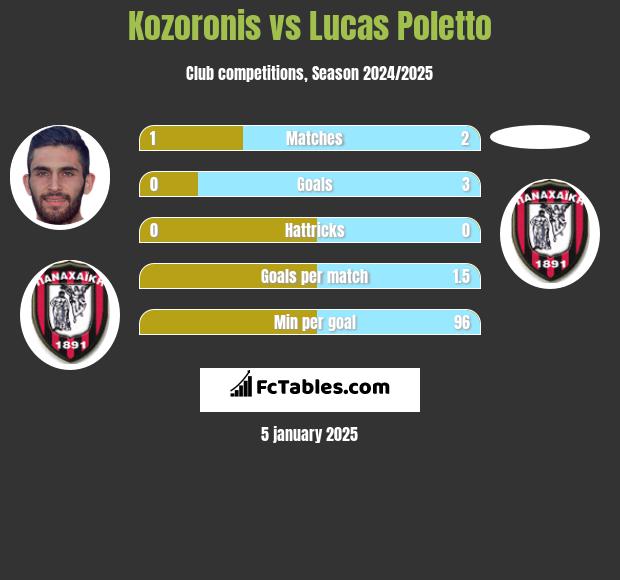 Kozoronis vs Lucas Poletto h2h player stats