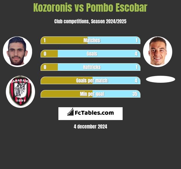 Kozoronis vs Pombo Escobar h2h player stats