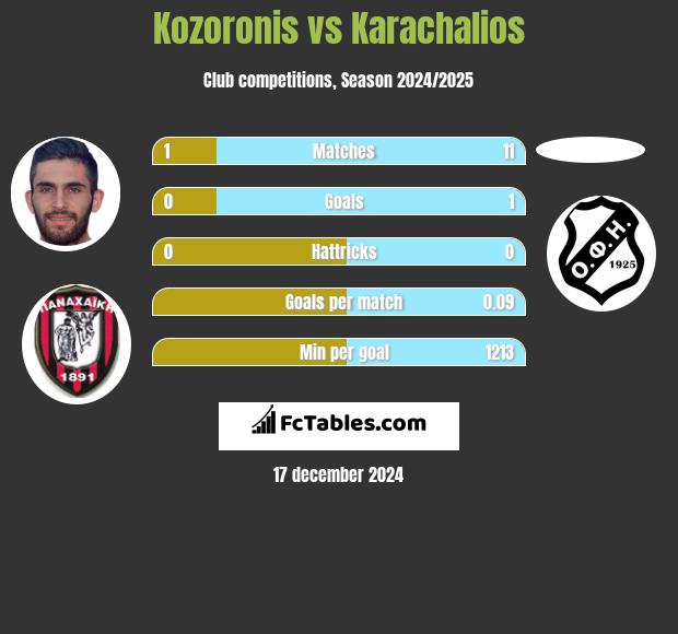 Kozoronis vs Karachalios h2h player stats