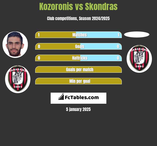 Kozoronis vs Skondras h2h player stats