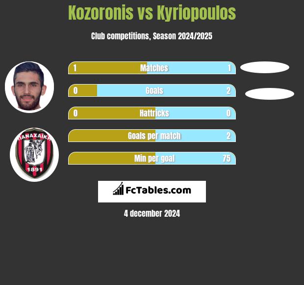 Kozoronis vs Kyriopoulos h2h player stats