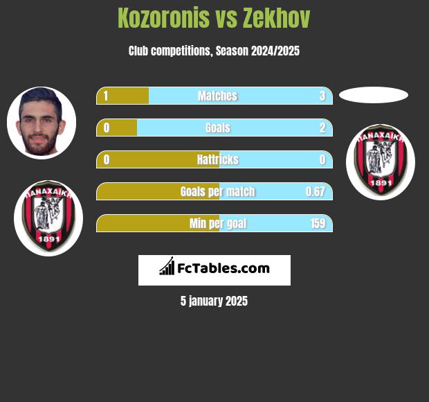 Kozoronis vs Zekhov h2h player stats