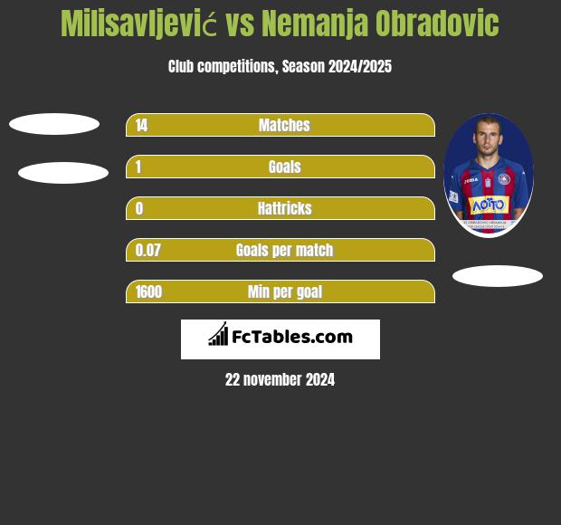 Milisavljević vs Nemanja Obradovic h2h player stats