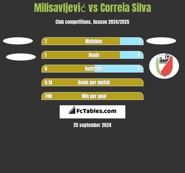 Milisavljević vs Correia Silva h2h player stats