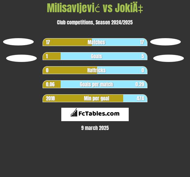 Milisavljević vs JokiÄ‡ h2h player stats