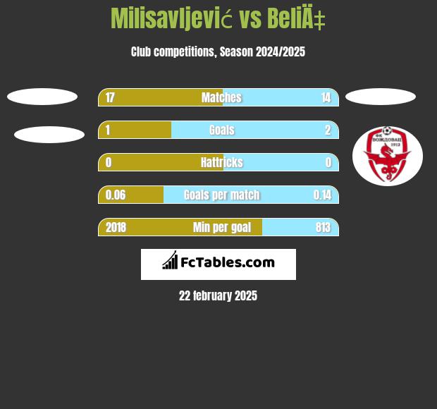 Milisavljević vs BeliÄ‡ h2h player stats