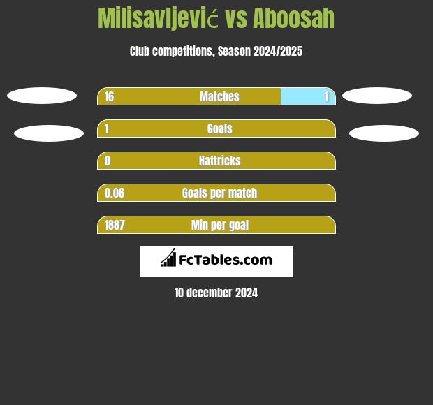 Milisavljević vs Aboosah h2h player stats