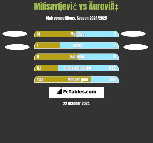 Milisavljević vs ÄuroviÄ‡ h2h player stats