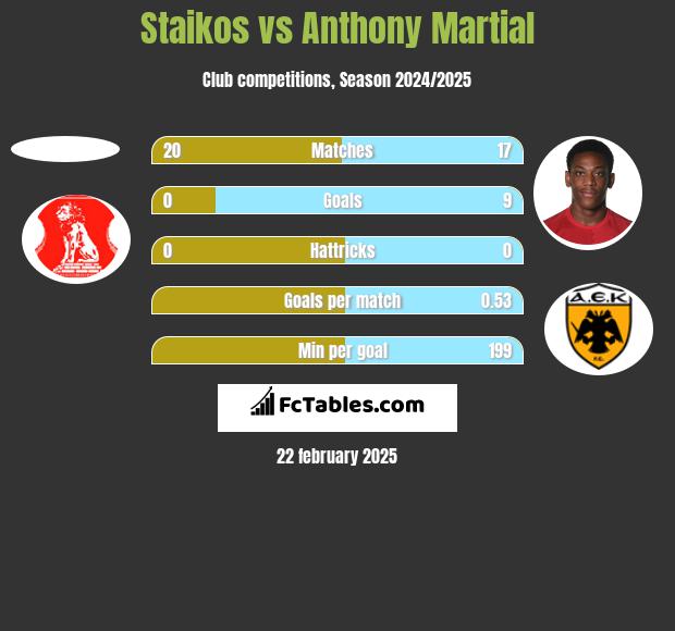 Staikos vs Anthony Martial h2h player stats