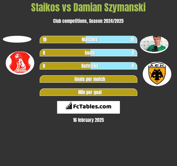 Staikos vs Damian Szymański h2h player stats