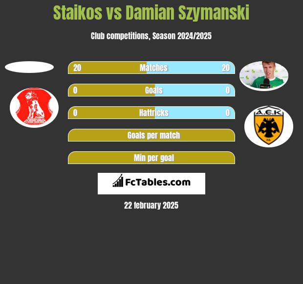 Staikos vs Damian Szymanski h2h player stats